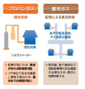 LPガスと都市ガス